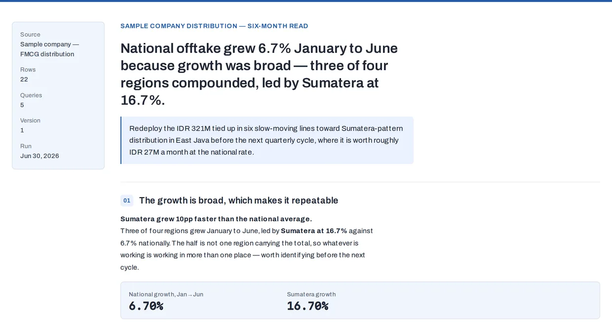 A Cognizon memo: the finding that national offtake (sales) grew 6.7% January to June because growth was broad, led by Sumatera at 16.7%; a recommendation to redeploy IDR 321M tied up in six slow-moving lines; then the first section with its supporting figures, 6.70% national growth and 16.70% Sumatera growth.